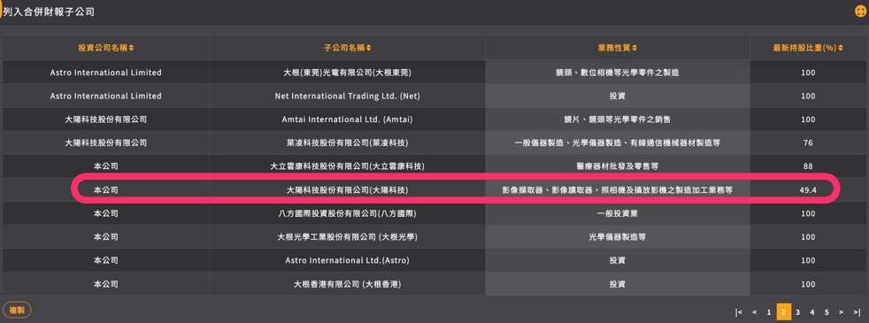 大立光(3008)啟動大陽科技100%持股整併 加速光學與VCM垂直整合布局
