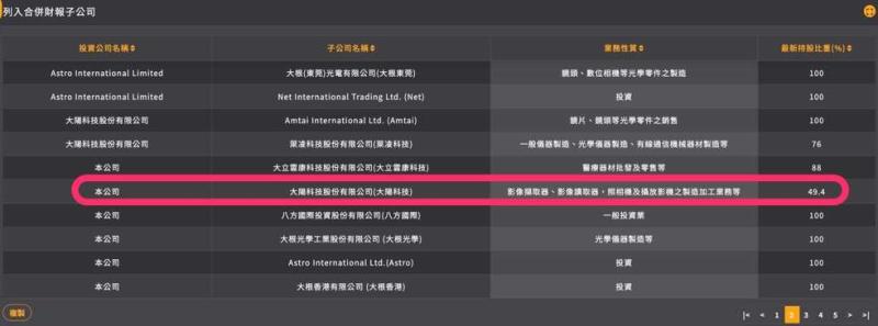 大立光(3008)啟動大陽科技100%持股整併 加速光學與VCM垂直整合布局