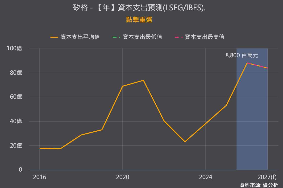 矽格(6257)子公司追加20億元資本支出　AI高階測試擴產再加碼