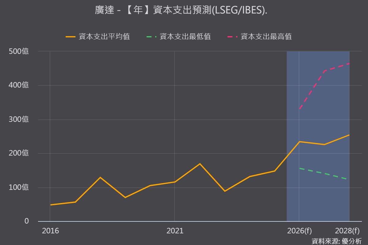 廣達(2382)擬發行全球存託股票籌資最高22億美元 將於盧森堡掛牌