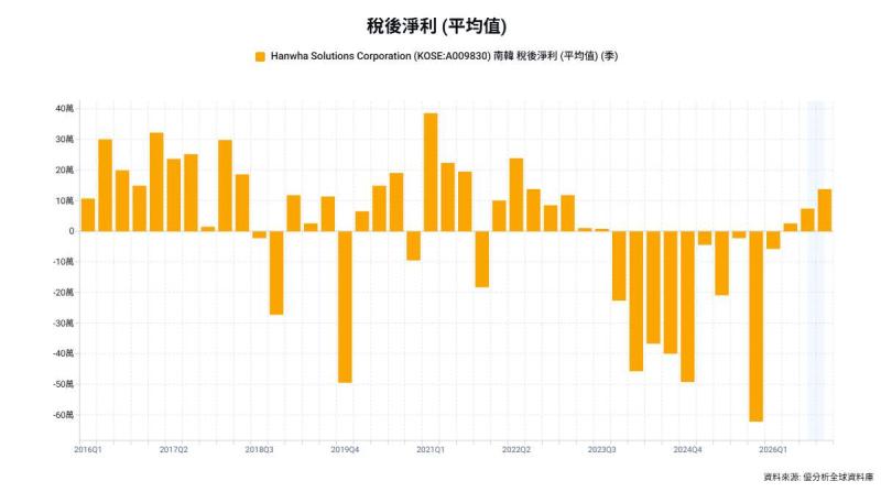 太陽能產業仍陷價格戰，韓華解決方案繳出逆勢亮眼財報
