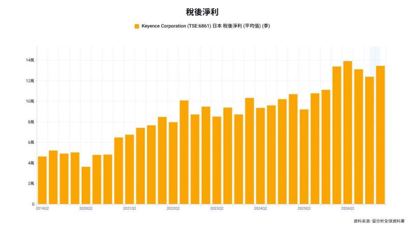 日本設備業財報兩樣情！工業設備Keyence獲利年增51%，半導體設備Screen衰退37%