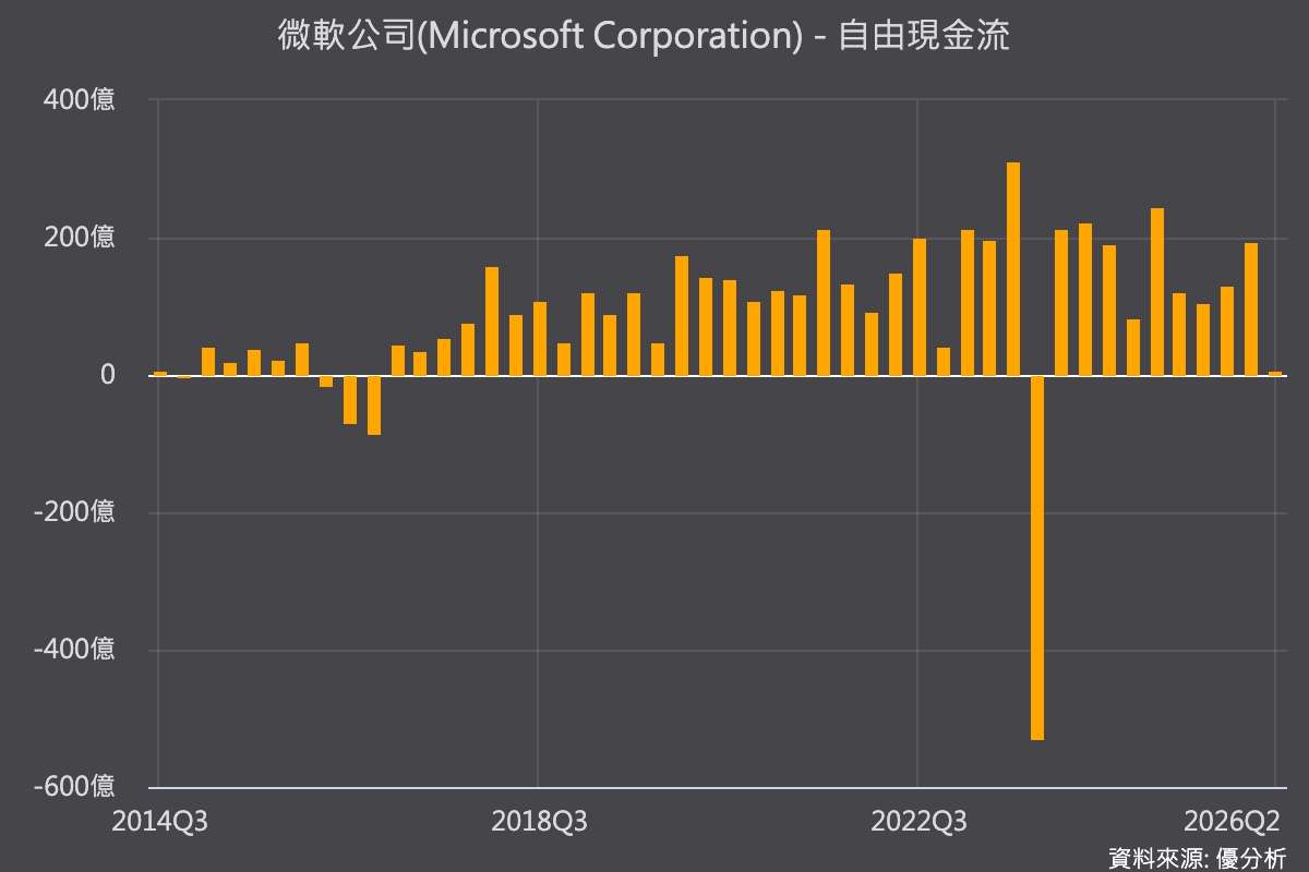 微軟AI投資開始變現！Azure成長43%、現金流優於預期，盤後股價大漲逾8%