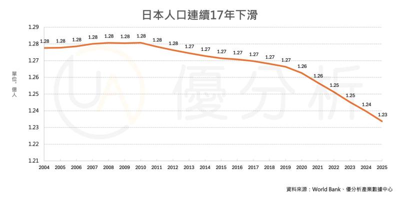 日本公民人口42年來首度跌破1.2億，2040年前擬部署1,000萬台AI機器人
