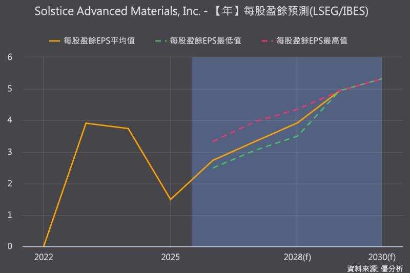 AI資料中心與半導體需求帶動 Solstice上調全年財測 盤前股價勁揚逾7%