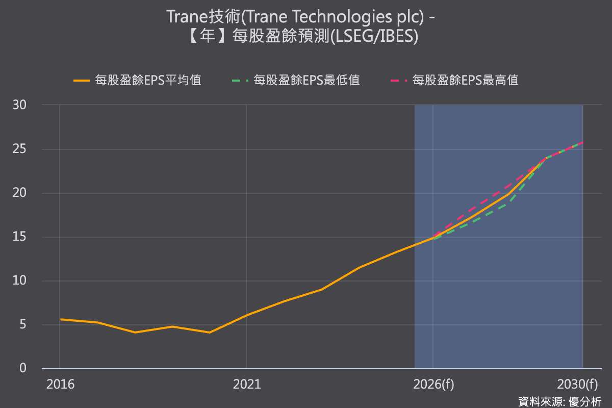 AI資料中心擴建帶旺HVAC需求　Trane上調2026年獲利展望