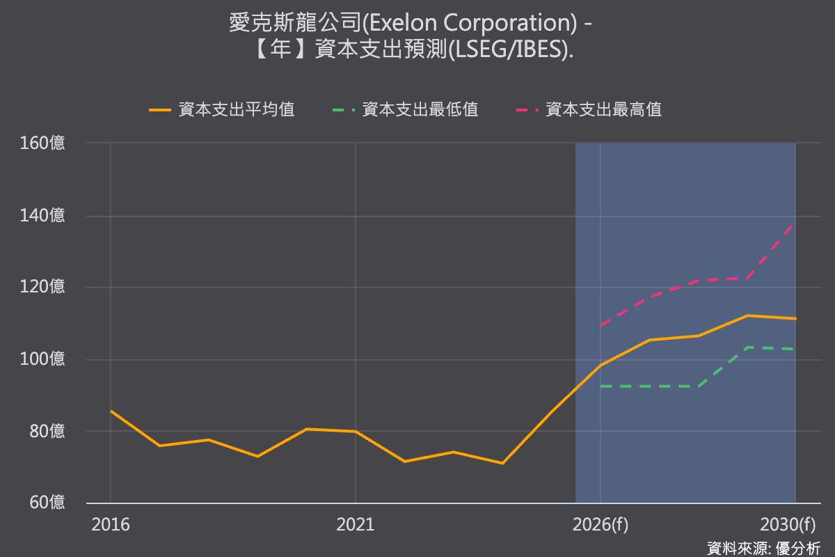 資料中心需求真的降溫了？美國電力公司Exelon為何將案源下修16%？