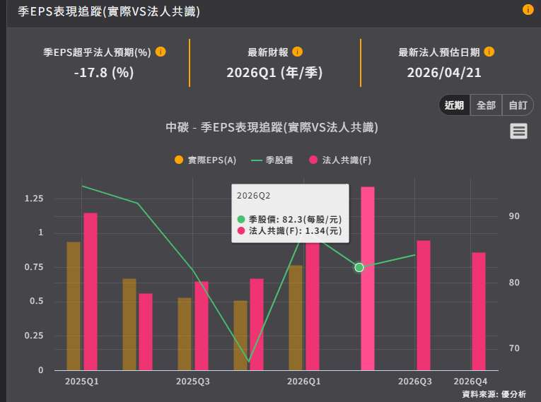 中碳第二季獲利年增93%，EPS 1.30元略低於法人預期，AI精碳材料布局持續推進