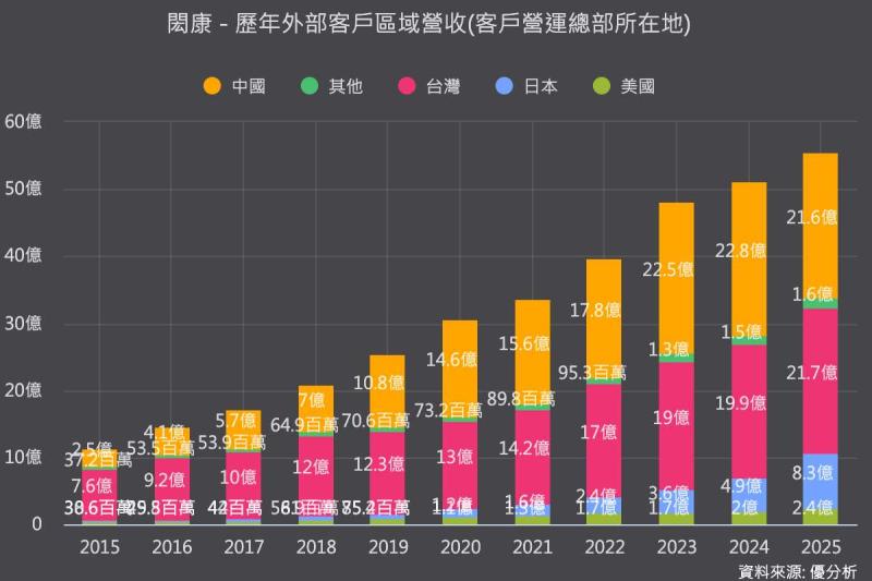 閎康(3587)出售上海子公司80%股權　引進策略投資人、加速AI高階分析全球布局