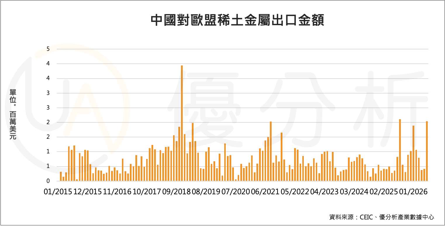 中國對歐盟祭選擇性稀土管制，鎖定14家國防與航太企業