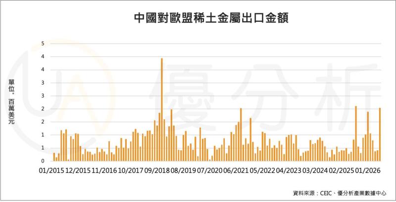 中國對歐盟祭選擇性稀土管制，鎖定14家國防與航太企業
