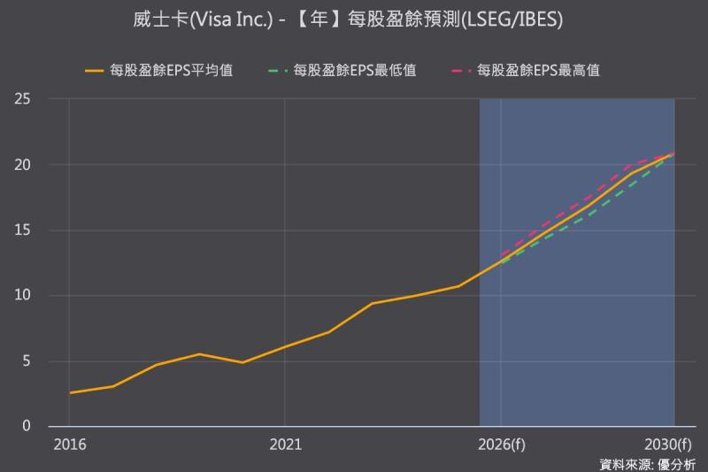 信用卡市場已成熟，Visa(V-US)為何還能維持雙位數成長？