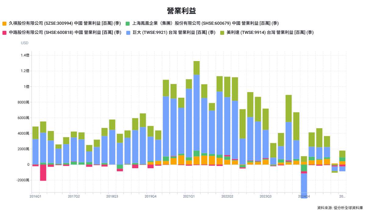 中國自行車代工龍頭津富士達IPO　海外設廠搶歐美訂單，巨大、美利達同步調整布局
