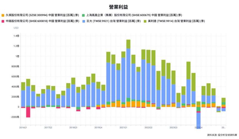 中國自行車代工龍頭津富士達IPO　海外設廠搶歐美訂單，巨大、美利達同步調整布局