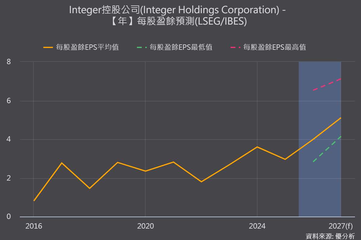 KKR斥資57億美元收購Integer　趁估值回落布局醫療器材供應鏈