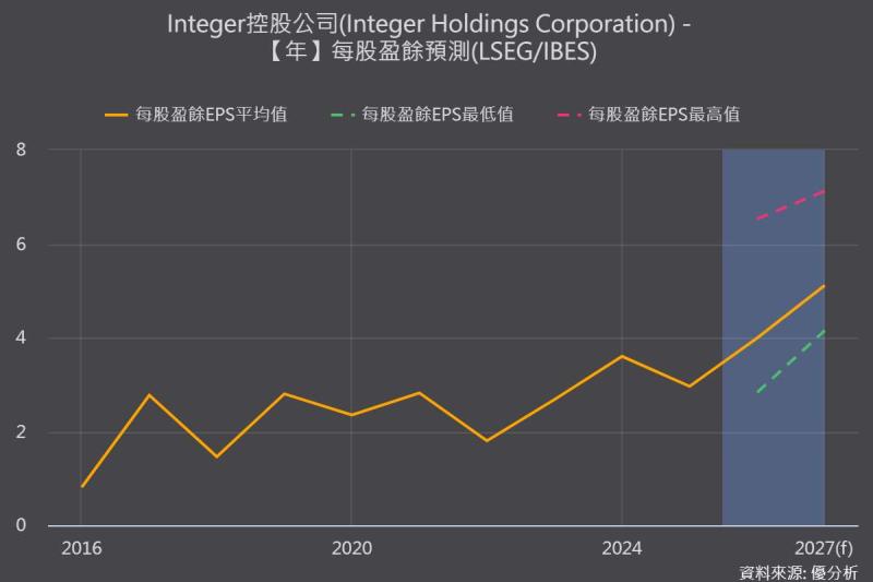 KKR斥資57億美元收購Integer　趁估值回落布局醫療器材供應鏈