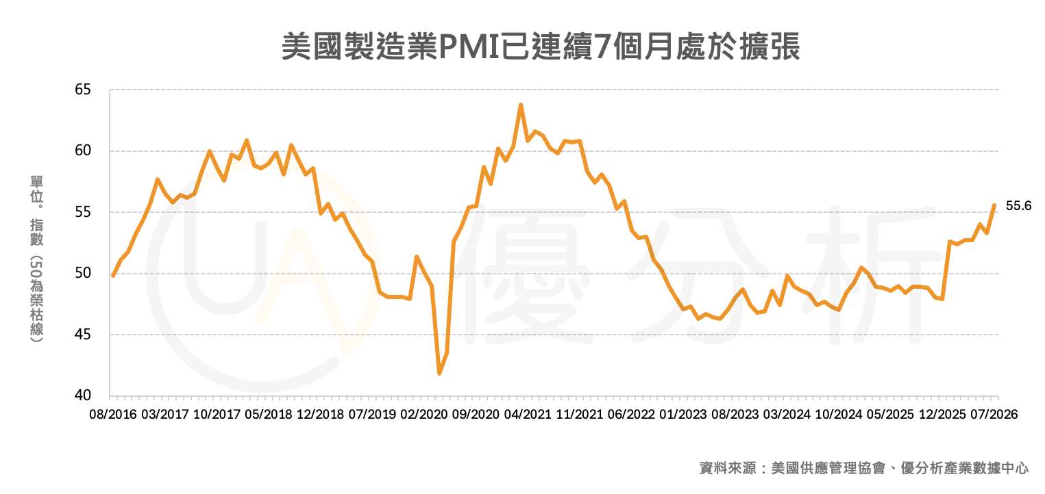 美國7月製造業PMI衝上2022年5月來新高 AI投資與提前拉貨推動「美國製造」景氣升溫