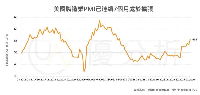 美國7月製造業PMI衝上2022年5月來新高 AI投資與提前拉貨推動「美國製造」景氣升溫
