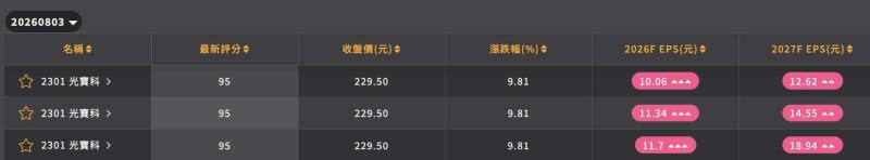 光寶科(2301)｜法人全面上修今、明兩年獲利預估，原來市場沒估到這件事