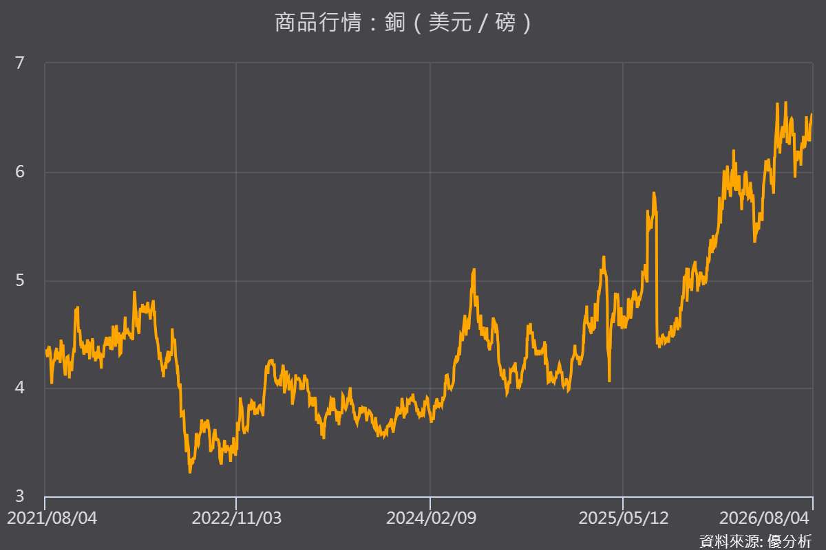 銅價逼近高點！全球銅庫存大減 供需拉鋸加劇