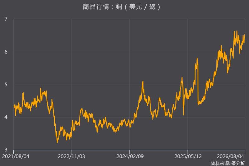 銅價逼近高點！全球銅庫存大減 供需拉鋸加劇
