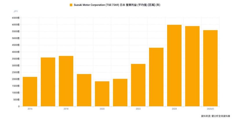Suzuki鈴木汽車下修2027財年營業利益預測 中東局勢推升成本壓力