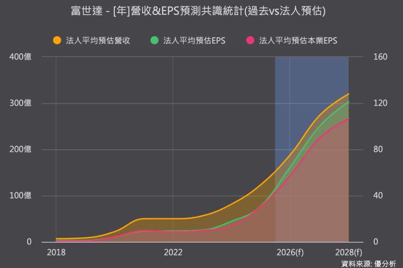 日系外資看好富世達AI伺服器商機 上調目標價至2,615元