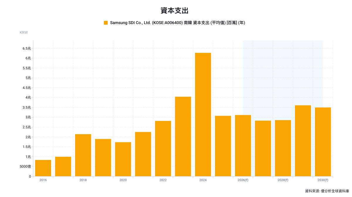 Samsung SDI全力衝刺全固態電池產能 2028年後產能恐供不應求