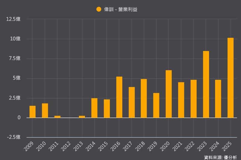 力韡聲請破產切割仲裁案影響 偉訓(3032)擺脫財務包袱、股價攻漲停
