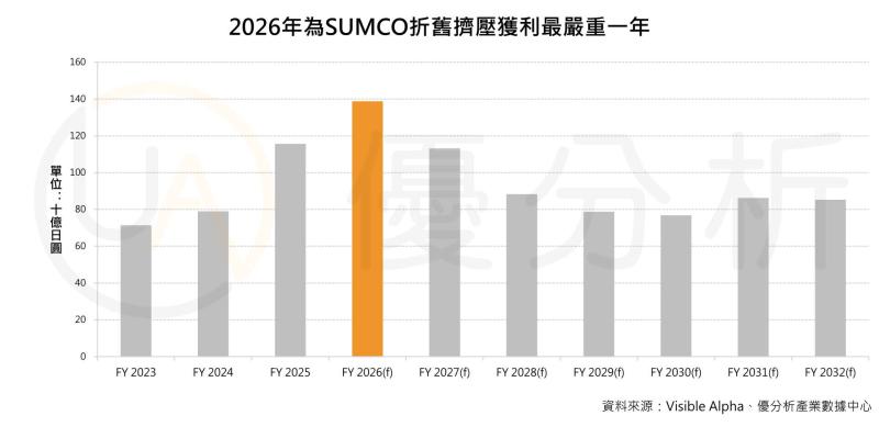 全球第二大矽晶圓廠SUMCO(3436-JP)陷折舊高峰 新廠投產拖累前三季虧損擴大