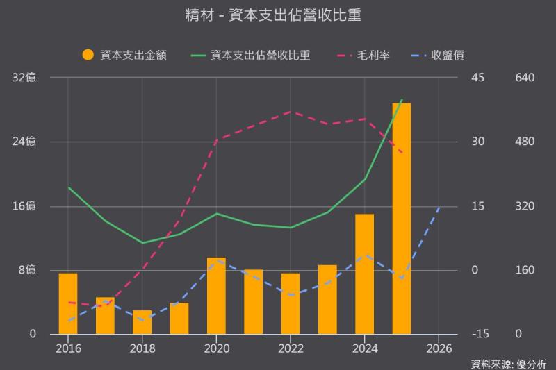 AI客戶需求升溫 精材(3374-TW)追加12吋晶背銅製程設備投資