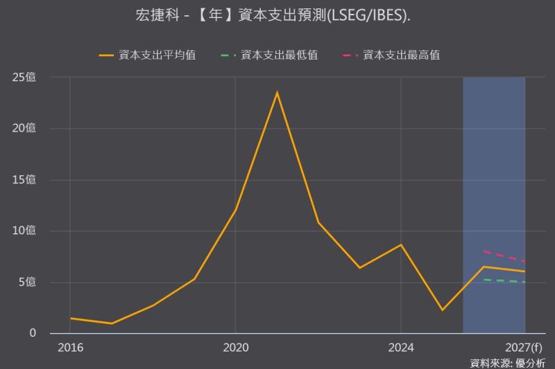 宏捷科(8086-TW)砸28億元擴建無塵室　提前布局下一波成長，為2027年後擴產預留空間