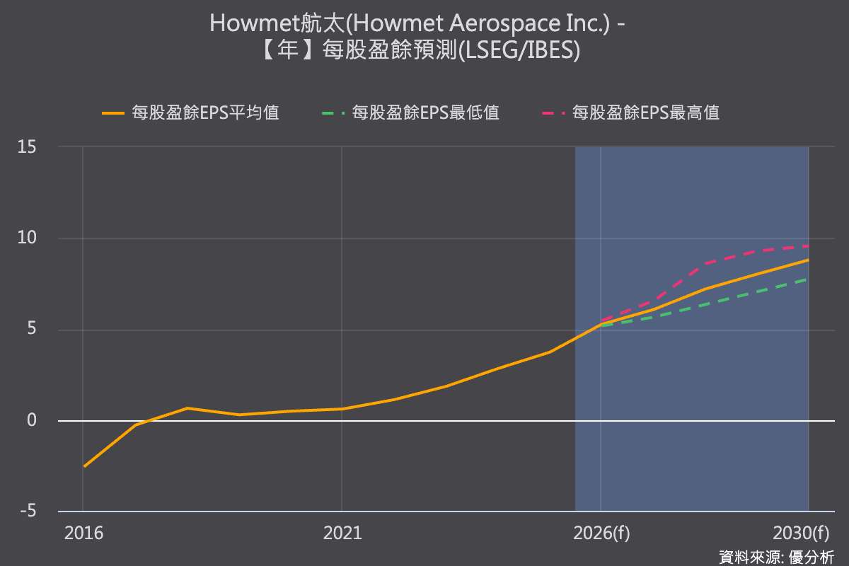 飛機增產帶動零件需求　Howmet Aerospace上調2026年財測