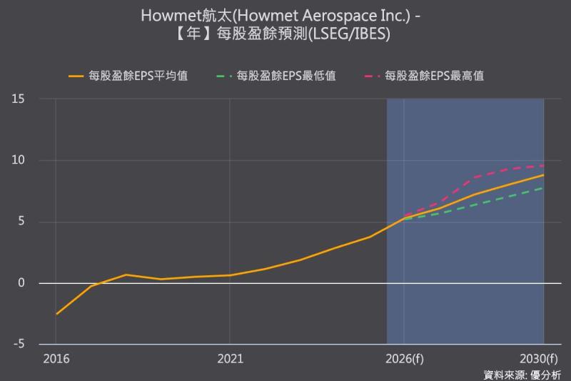 飛機增產帶動零件需求　Howmet Aerospace上調2026年財測