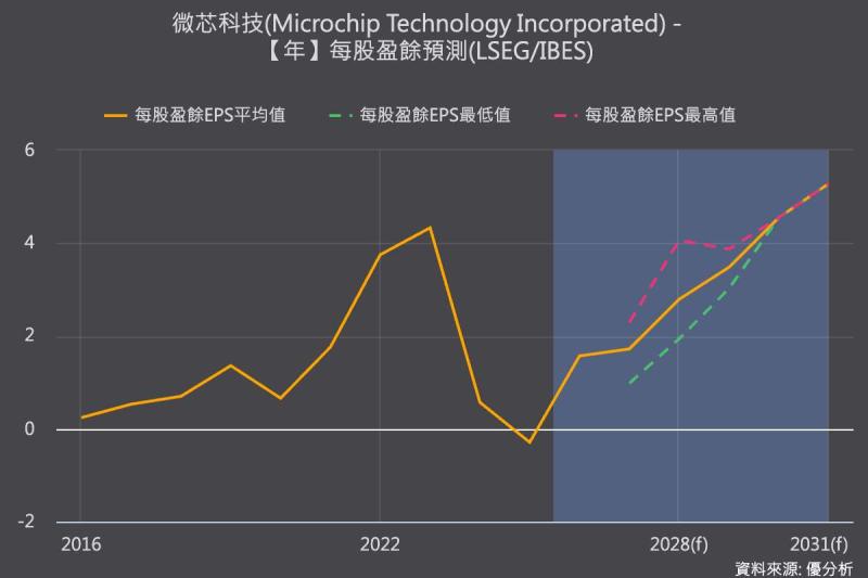 AI資料中心需求升溫，Microchip財測優於預期，盤後股價漲7%