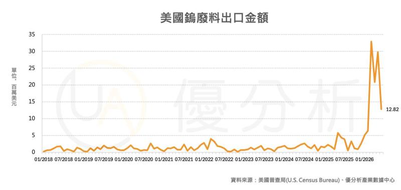 美國限制鎢廢料、黑粉出口，優先供應國內需求