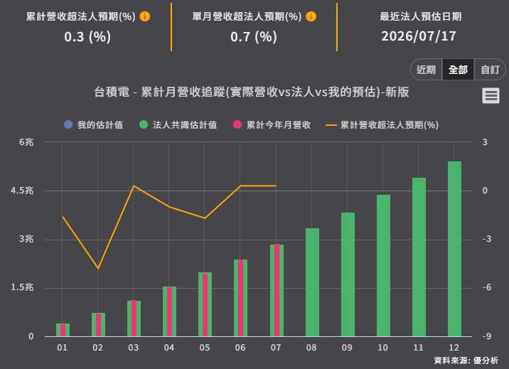 台積電7月營收年增44.68%！Q3達標不難，真正考驗在Q4
