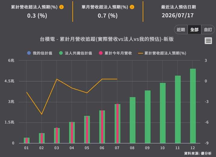 台積電7月營收年增44.68%！Q3達標不難，法人下一步緊盯Q4能否再上修