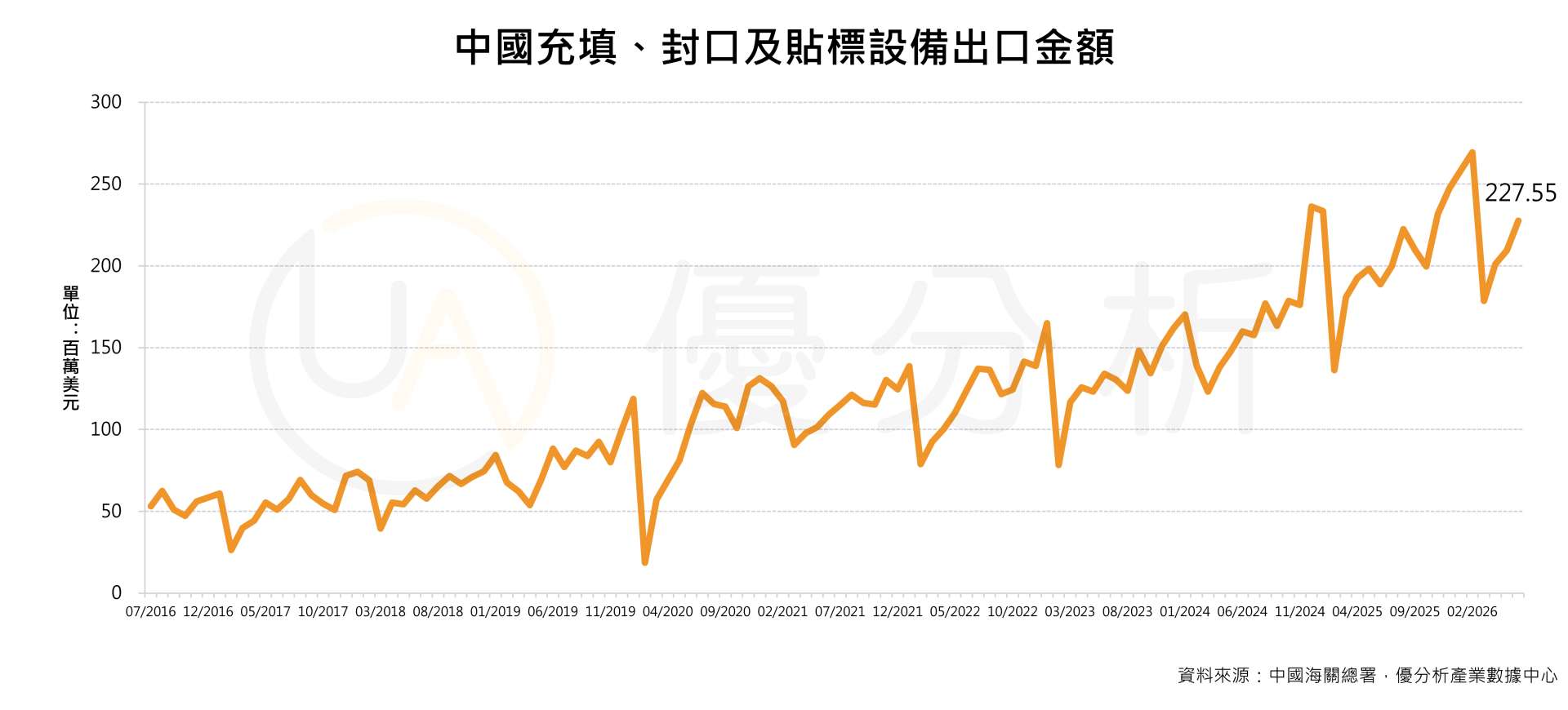 飲料產線投資續衝！中國灌裝設備出口增18.7%，宏全印尼產能率先放量