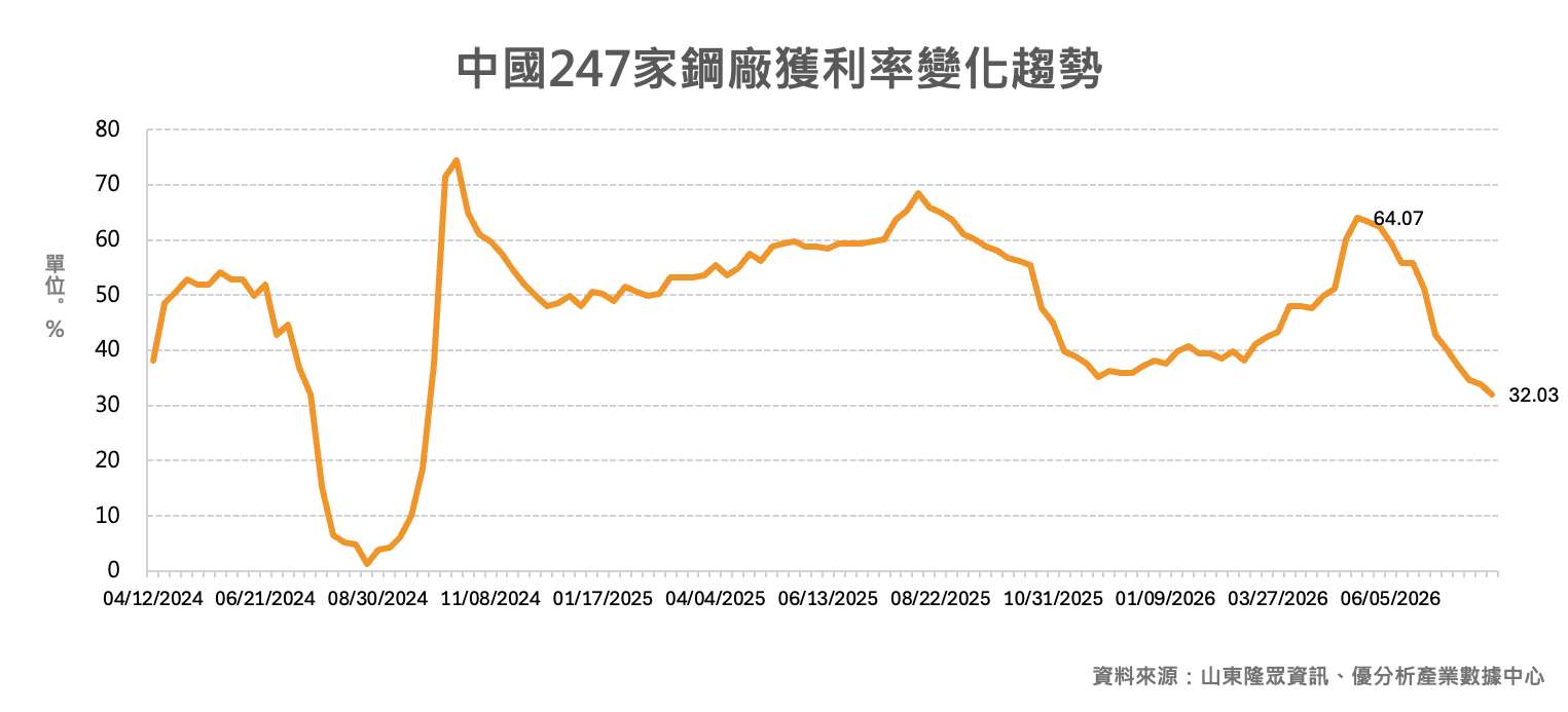 中國鋼廠獲利家數僅剩三成！房市需求低迷壓抑鋼價，8月行情聚焦減產與「金九銀十」