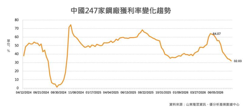 中國鋼廠獲利家數僅剩三成！房市需求低迷壓抑鋼價，8月行情聚焦減產與「金九銀十」