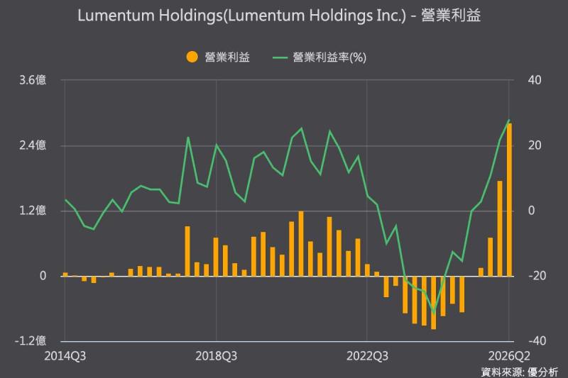 Lumentum財報超預期、營收暴增109%，AI資料中心推升光通訊需求