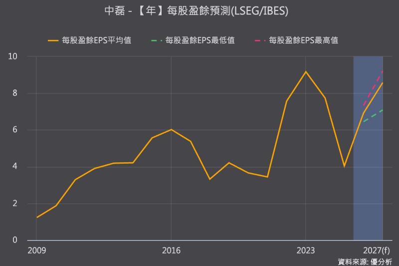 AI資料中心商機受矚，中磊(5388)不急著搶進、聚焦Edge AI布局