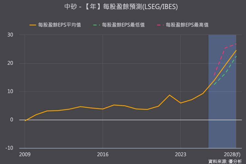 中砂(1560)盈餘成長不只靠投片量 台積電A16增加CMP步驟、高階耗材價值提升