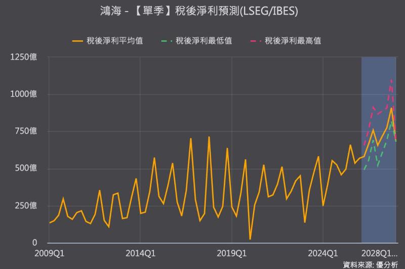 鴻海(2317)第2季淨利年增35%優於預期，AI需求持續強勁