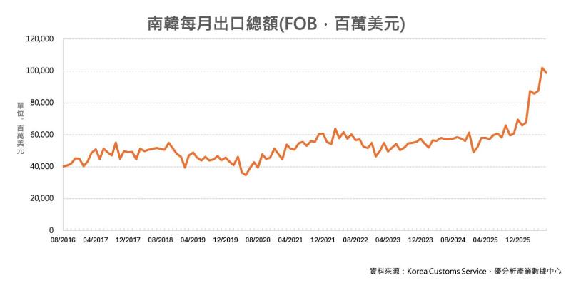 南韓8月前10日出口年增45.3% 半導體需求續強