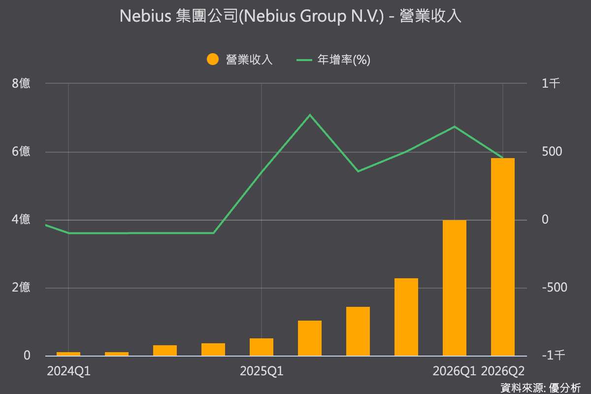 AI算力供不應求 Nebius Q2營收勝預期、股價飆逾17%