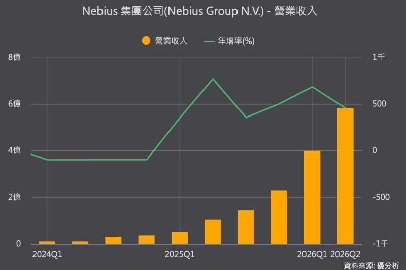 AI算力供不應求 Nebius Q2營收勝預期、股價飆逾17%