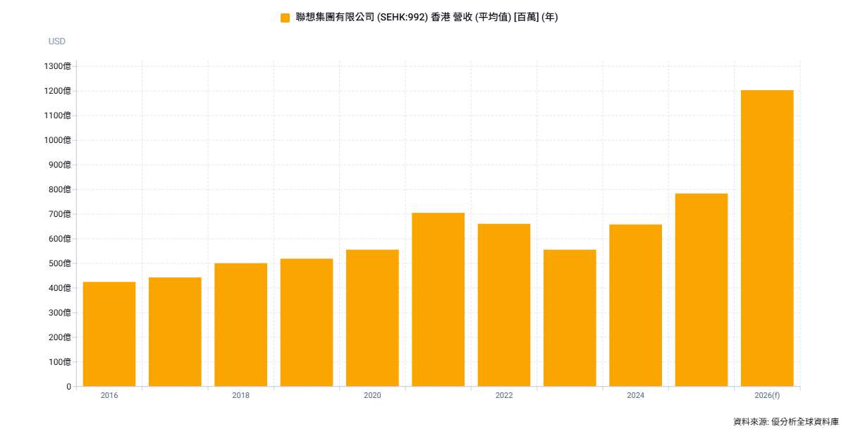 聯想可望提前達成營收破千億美元目標　AI業務首季年增60%為主要驅動力