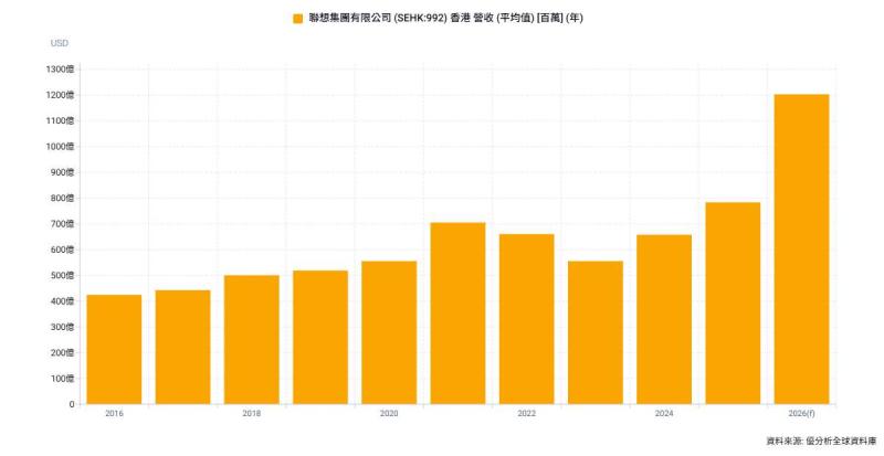 聯想可望提前達成營收破千億美元目標　AI業務首季年增60%為主要驅動力